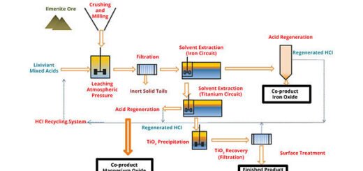 new method of tio2 production