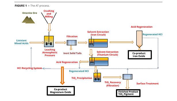 new method of tio2 production